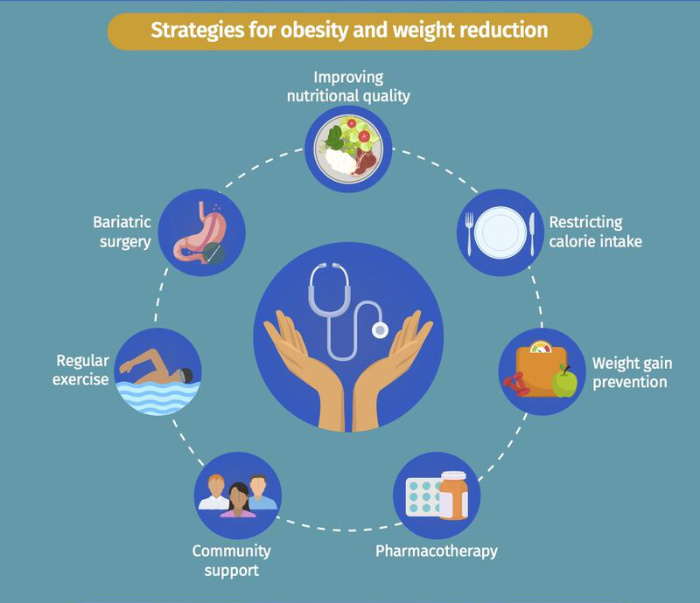 An infographic with strategies for obesity and weight reduction – treating obesity in patients undergoing orthopaedic surgery